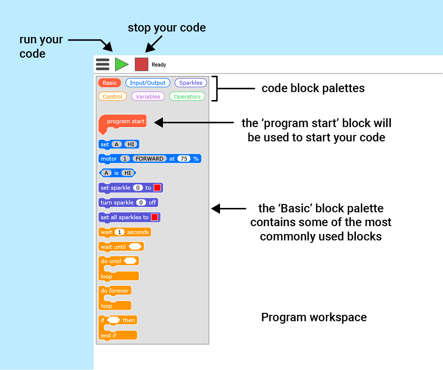 崩溃软件编程环境的标记屏幕截图，以确定多个控件的工作方式。在屏幕的左上方，绿色三角形运行您的代码，红色正方形停止您的代码运行，而蓝色的逆时针箭头则未删除最后一个删除的块。屏幕左侧是代码块调色板，上面有一个上图，其中包含可以访问基本，输入/输出，闪光，控制，变量和操作员代码块调色板的按钮。显示了基本的块调色板，其中包含常用的块，包括在代码开始时应使用的程序启动块。屏幕右侧的白色面板是程序工作区。