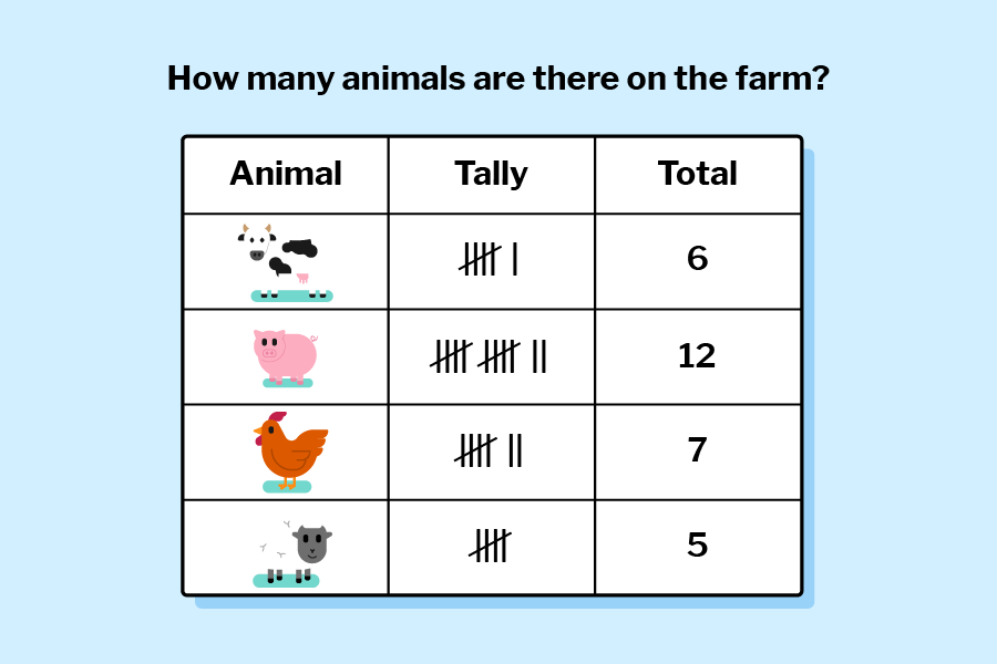 A filled in worksheet where the number of cows, pigs, chickens, and sheep from one of the images above have been tallied, and a numeric total added.