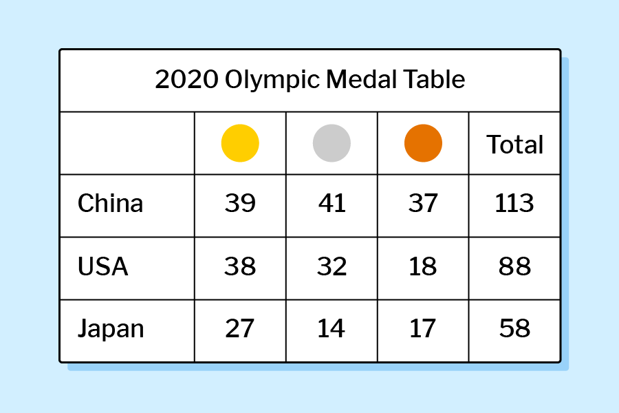 2021年东京奥运会奖牌表中的摘录显示了排名前三的国家，按大多数金牌排名。